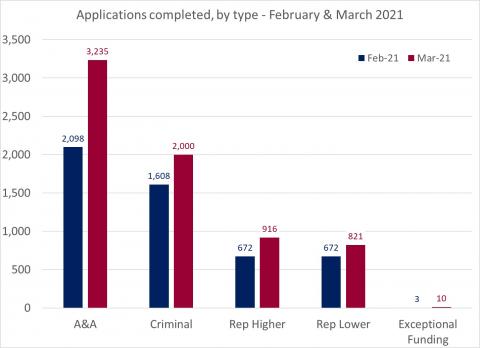 LSANI bar chart – LAMS applications completed – by type – February & March 2021
