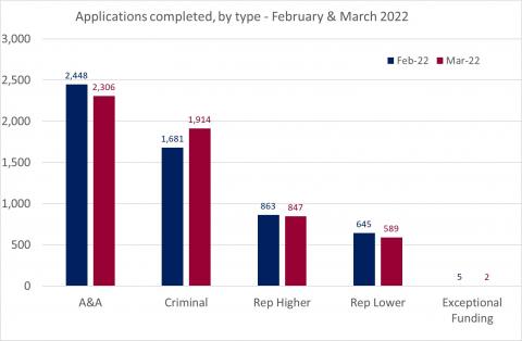 LSANI bar chart – LAMS applications completed – by type – February & March 2022