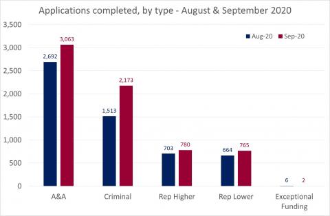 LSANI Bar Chart - LAMS Applications Completed - By Type - For August & September 2020