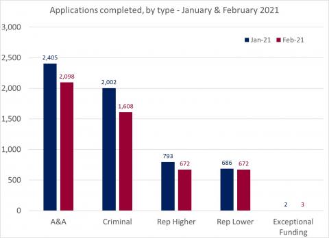 LSANI bar chart – LAMS applications completed – by type – January & February 2021