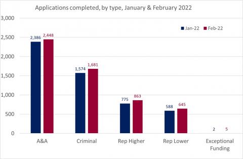 LSANI bar chart – LAMS applications completed – by type – January & February 2022