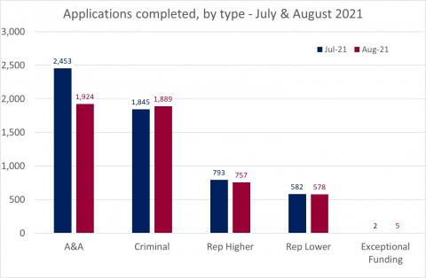 LSANI bar chart – LAMS applications completed – by type – July & August 2021