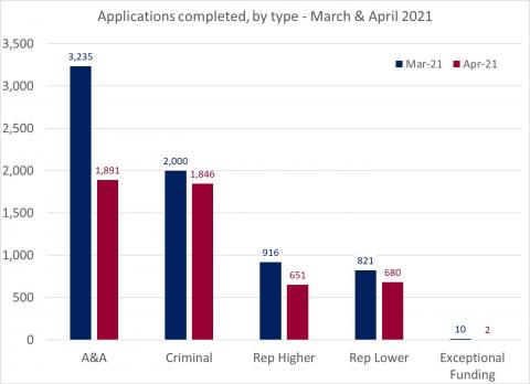 LSANI bar chart – LAMS applications completed – by type – March & April 2021