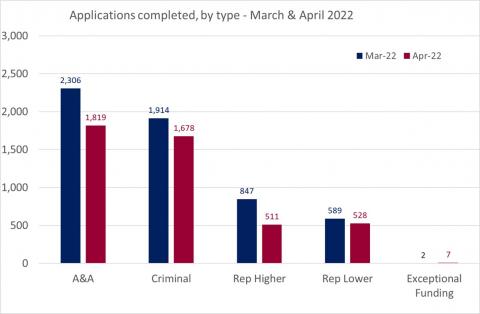 LSANI bar chart – LAMS applications completed – by type – March & April 2022