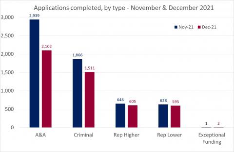 LSANI bar chart – LAMS applications completed – by type – November & December 2021