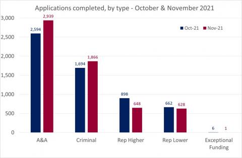 LSANI bar chart – LAMS applications completed – by type – October & November 2021