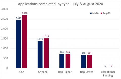 LSANI Bar Graph - LAMS Applications Completed - By Type - In July & August 2020