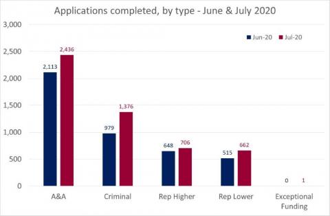 LSANI Bar Graph - LAMS Applications Completed - By Type - In June & July 2020