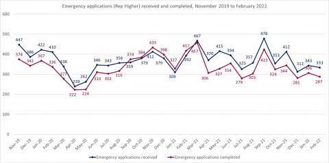 LSANI bar chart – LAMS emergency applications received and completed (Representation Higher) – November 2019 to February 2022