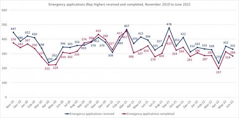 LSANI bar chart – LAMS emergency applications received and completed (Representation Higher) – November 2019 to June 2022