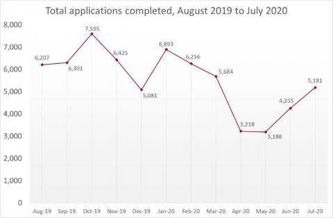 LSANI Line Graph - LAMS Total Applications Completed - Between August 2019 & July 2020