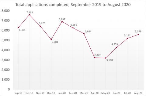 LSANI Line Graph - LAMS Total Applications Completed - Between September 2019 & August 2020
