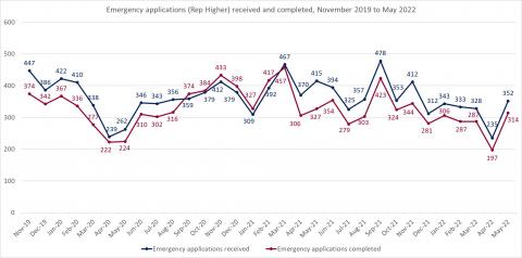 LSANI line graph – LAMS emergency applications (representation higher) received and completed – November 2019 to May 2022