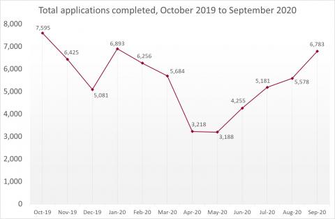 LSANI Line Graph - LAMS Total Applications Completed - From October 2019 to September 2020