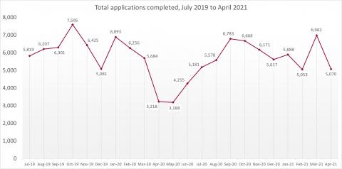 LSANI line graph – LAMS total applications completed – July 2019 to April 2021