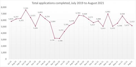 LSANI line graph – LAMS total applications completed – July 2019 to August 2021