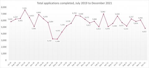 LSANI line graph – LAMS total applications completed – July 2019 to December 2021