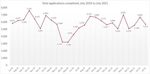 LSANI line graph – LAMS total applications completed – July 2019 to July 2021