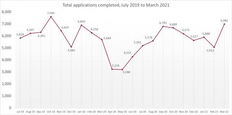 LSANI line graph – LAMS total applications completed – July 2019 to March 2021
