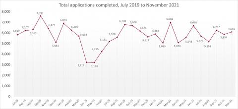 LSANI line graph – LAMS total applications completed – July 2019 to November 2021