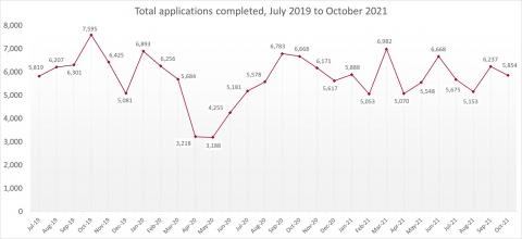 LSANI line graph – LAMS total applications completed – July 2019 to October 2021