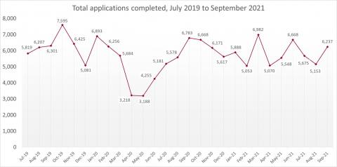 LSANI line graph – LAMS total applications completed – July 2019 to September 2021