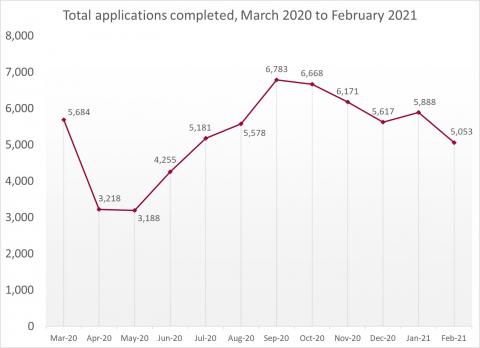 LSANI line graph – LAMS total applications completed – March 2020 to February 2021