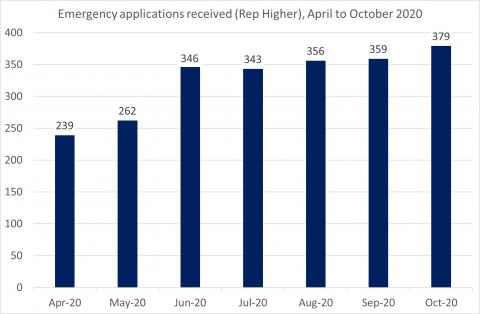 LSANI Bar Chart - LAMS Emergency Applications Received - Rep Higher - From April to October 2020