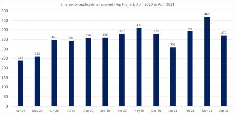 LSANI bar chart – LAMS emergency applications received (representation higher) - April 2020 to April 2021