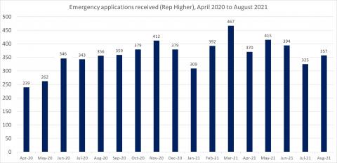 LSANI bar chart – LAMS emergency applications received (Representation Higher) – April 2020 to August 2021