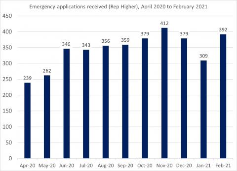 LSANI bar chart – LAMS emergency applications received (representation higher) - April 2020 to February 2021