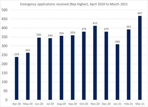 LSANI bar chart – LAMS emergency applications received (representation higher) - April 2020 to March 2021