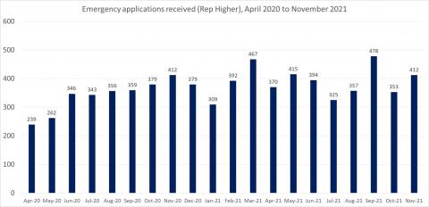 LSANI bar chart – LAMS emergency applications received (Representation Higher) – April 2020 to November 2021