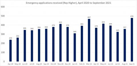 LSANI bar chart – LAMS emergency applications received (Representation Higher) – April 2020 to September 2021