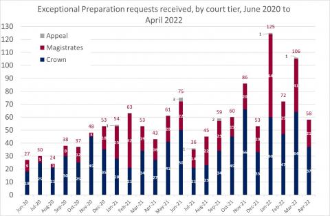 LSANI bar chart – LAMS exceptional preparation requests received – by court tier – June 2020 to April 2022