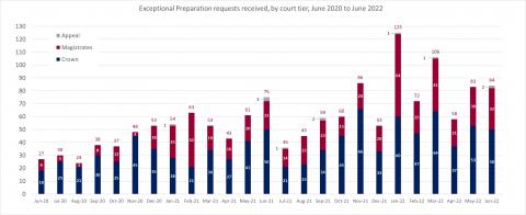 LSANI bar chart – LAMS Exceptional Preparation requests received – by court tier – June 2020 to June 2022