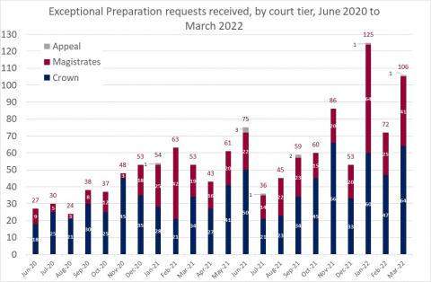 LSANI bar chart – LAMS exceptional preparation requests received – by court tier – June 2020 to March 2022