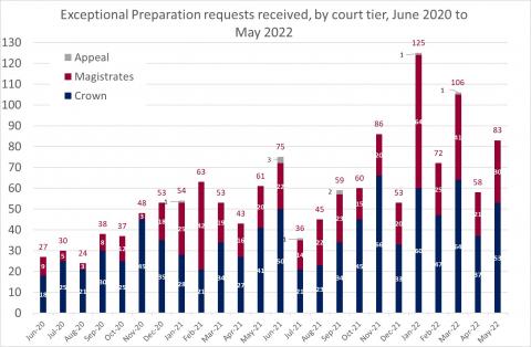 LSANI bar chart – LAMS exceptional preparation requests received, by court tier – June 2020 to May 2022