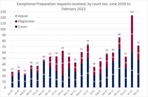 LSANI bar chart – LAMS exceptional preparation requests received – June 2020 to February 2022