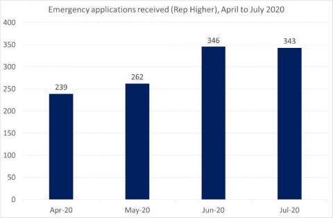LSANI Bar Graph - LAMS Emergency Applications Received in Rep Higher Cases - Between April & July 2020