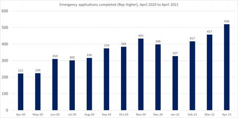 LSANI bar chart – LAMS emergency applications completed (representation higher) – April 2020 to April 2021