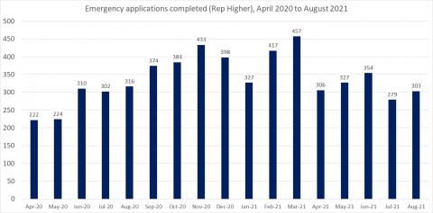 LSANI bar chart – LAMS emergency applications completed (Representation Higher) – April 2020 to August 2021