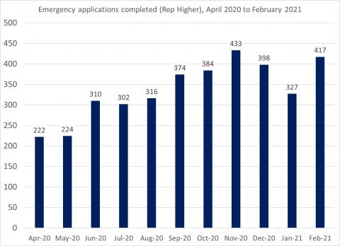 LSANI bar chart – LAMS emergency applications completed (representation higher) – April 2020 to February 2021