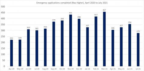LSANI bar chart – LAMS emergency applications completed (Representation Higher) – April 2020 to July 2021