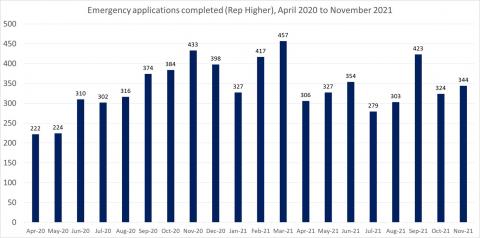 LSANI bar chart – LAMS emergency applications completed (Representation Higher) – April 2020 to November 2021