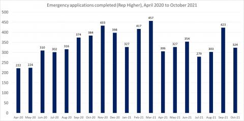 LSANI bar chart – LAMS emergency applications completed (Representation Higher) – April 2020 to October 2021