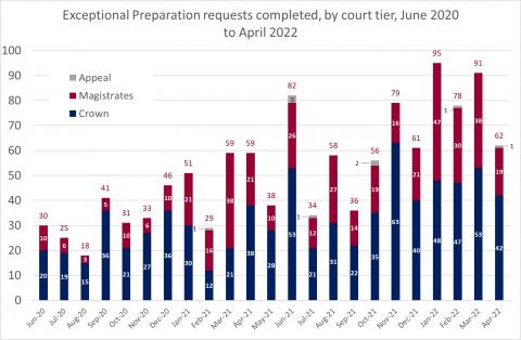 LSANI bar chart – LAMS exceptional preparation requests completed – by court tier – June 2020 to April 2022