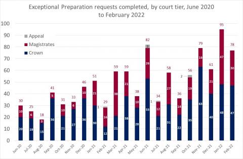 LSANI bar chart – LAMS Exceptional Preparation requests completed – by court tier – June 2020 to February 2022