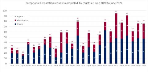 LSANI bar chart – LAMS Exceptional Preparation requests completed – by court tier – June 2020 to June 2022