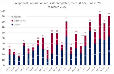 LSANI bar chart – LAMS exceptional preparation requests completed – by court tier – June 2020 to March 2022